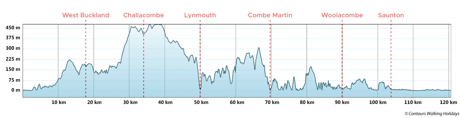 Tarka Trail Route Profile